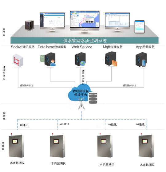 水質(zhì)監(jiān)測(cè)2